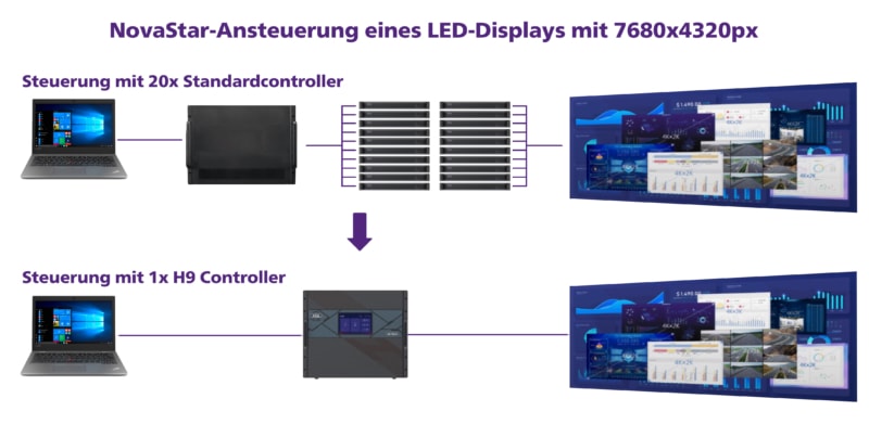 H-Series by NovaStar: Video Splicing Processors