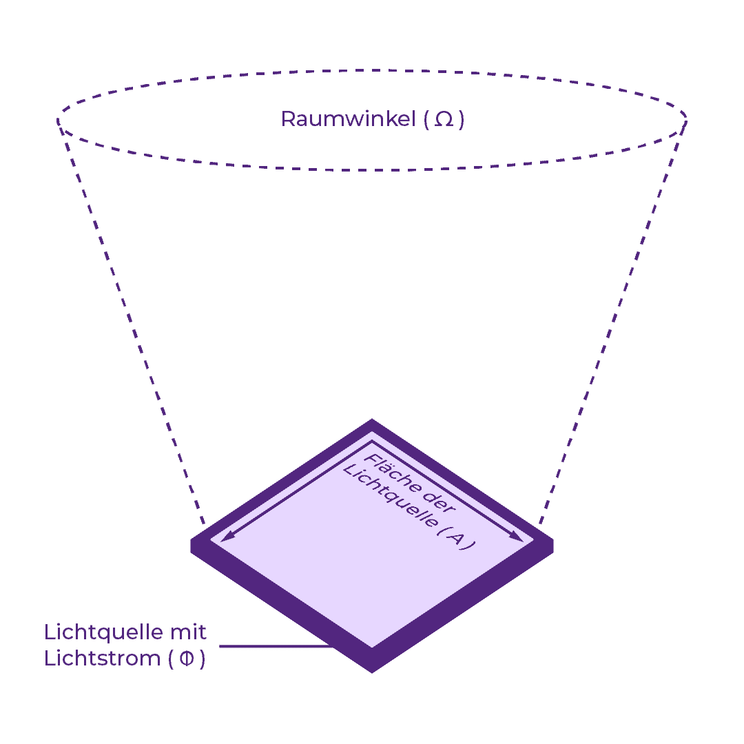 Visualisierung Zusammensetzung Leuchtdichte Grafische Visualisierung der Formel für die Leuchtdichte.