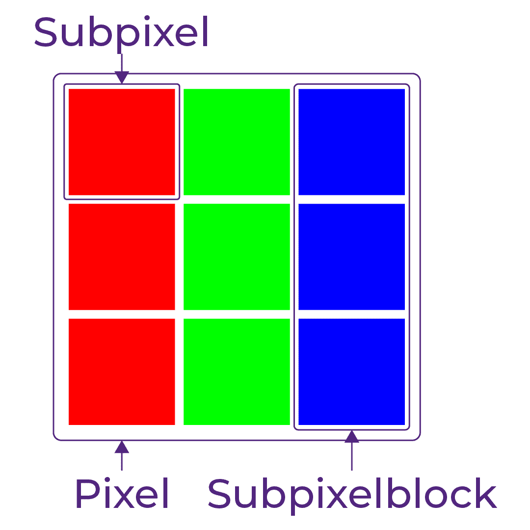 Aufbau eines Pixels Grafik zum Aufbau eines Pixels.